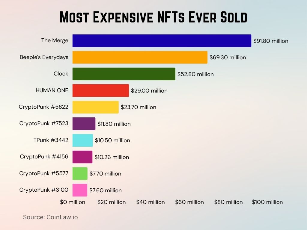 Most Expensive NFTs Ever Sold