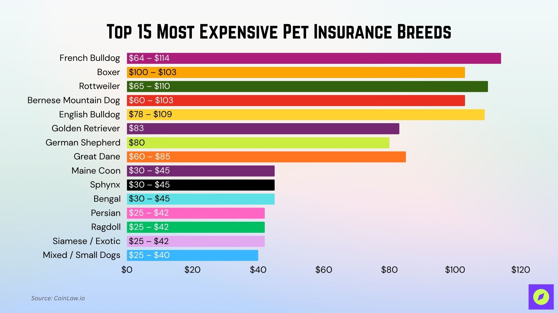 Most Expensive Pet Insurance