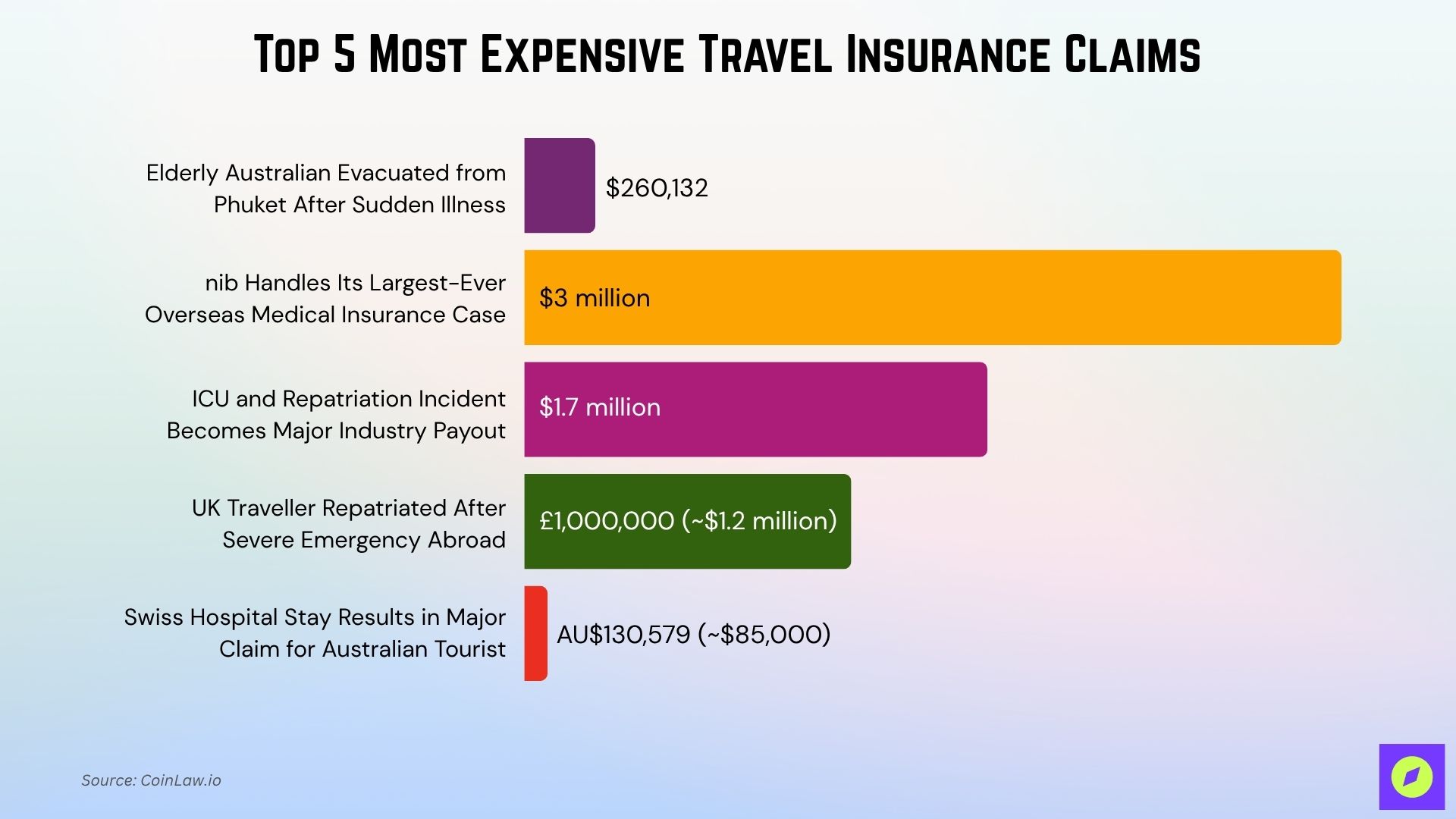 Most Expensive Travel Insurance Claims