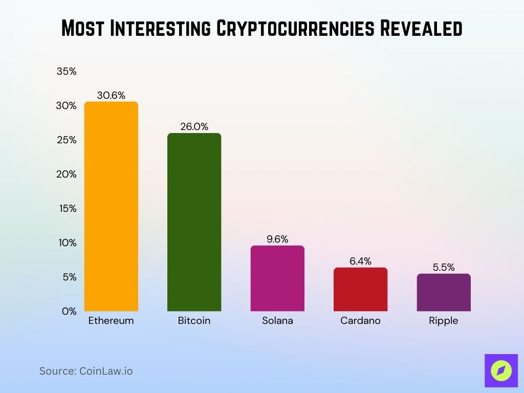 Most Interesting Cryptocurrencies Revealed