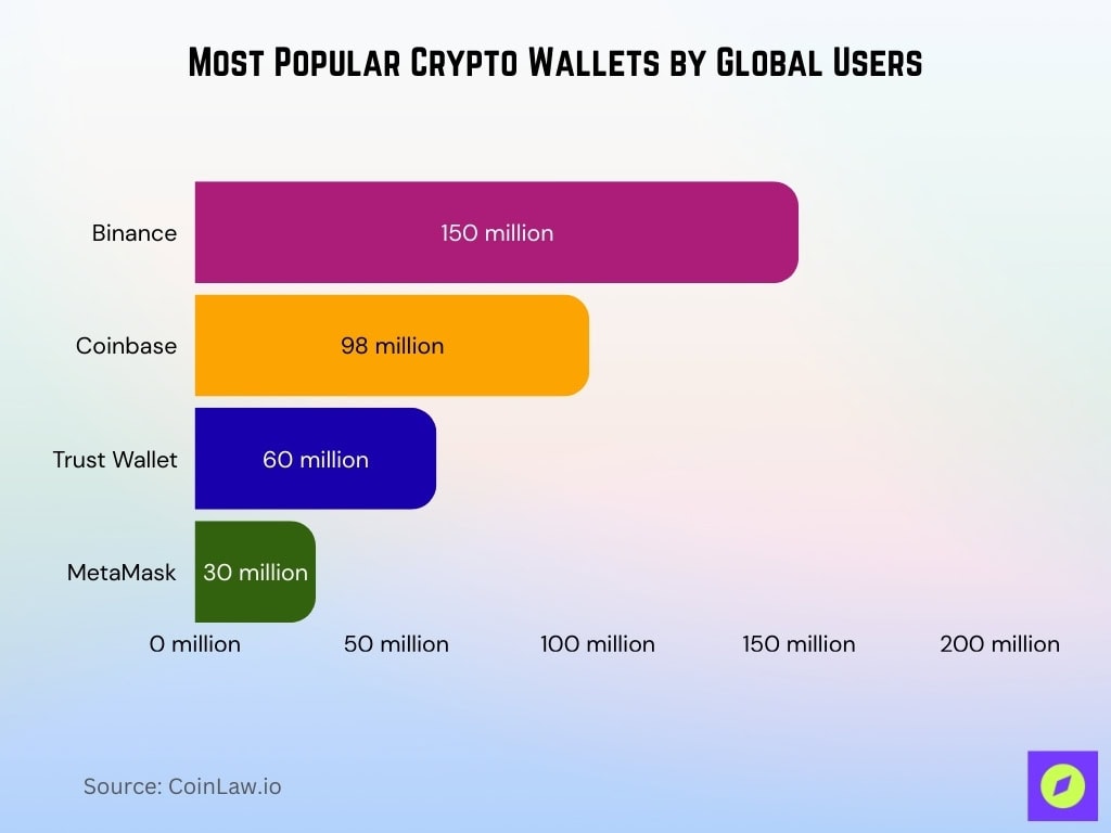 Most Popular Crypto Wallets By Global Users