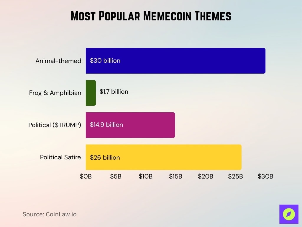 Most Popular Memecoin Themes