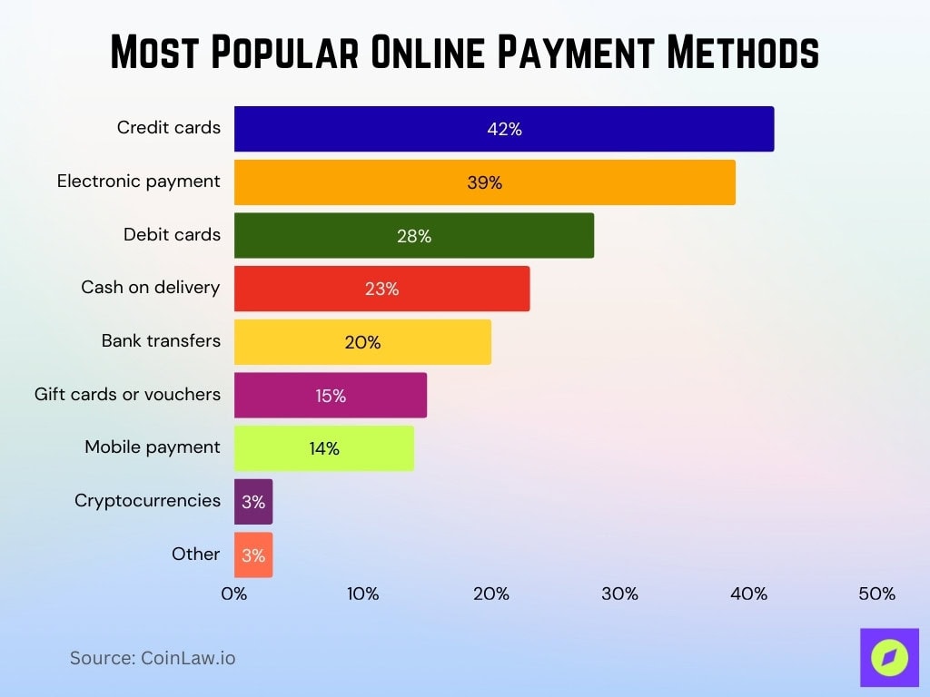 Most Popular Online Payment Methods