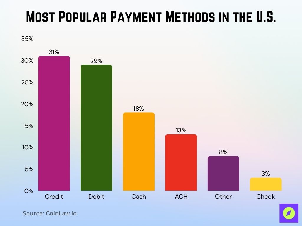 Most Popular Payment Methods in the U.S.