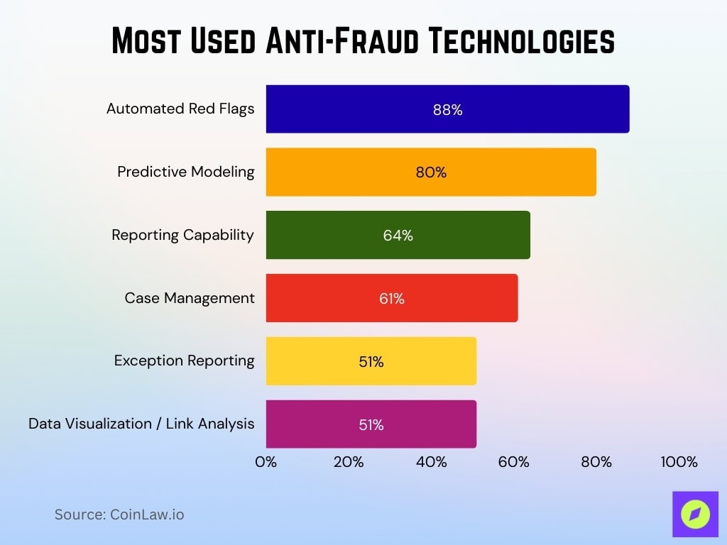 Most Used Anti-Fraud Technologies