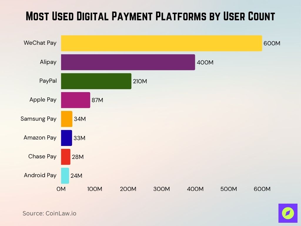 Most Used Digital Payment Platforms By User Count