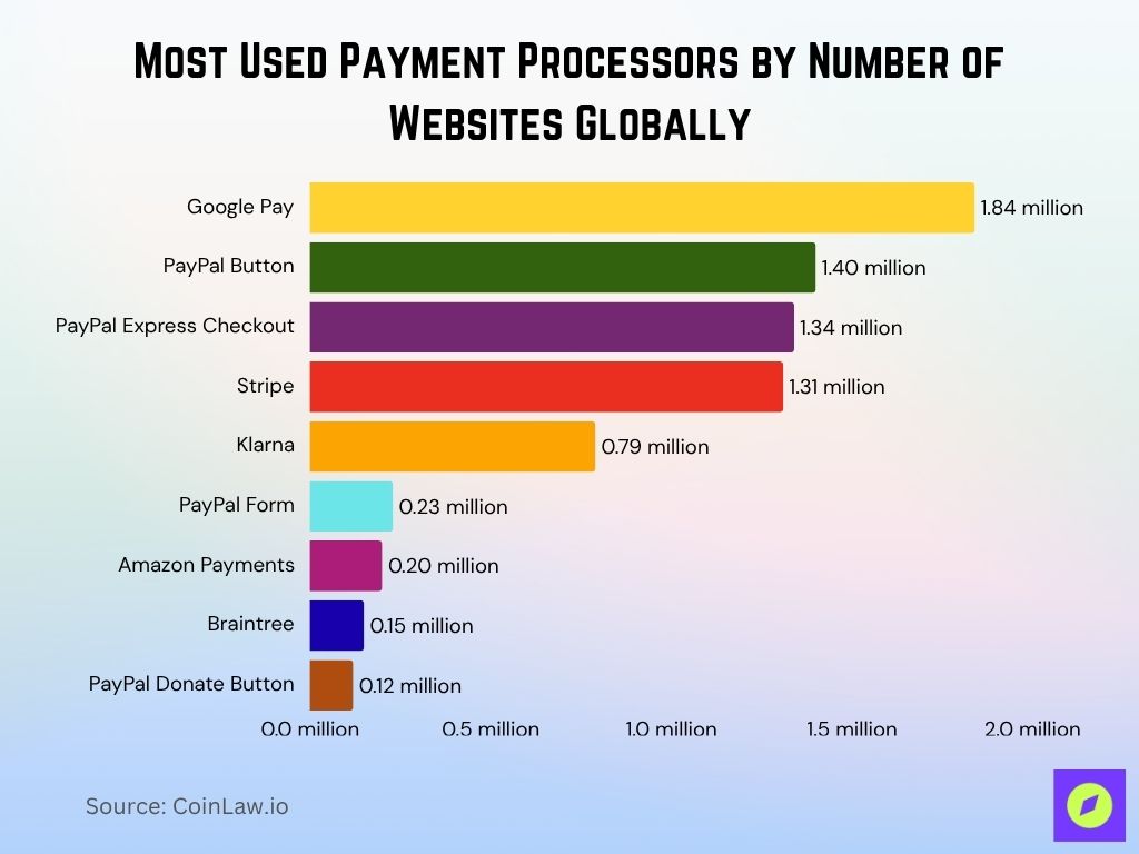 Most Used Payment Processors By Number Of Websites Globally