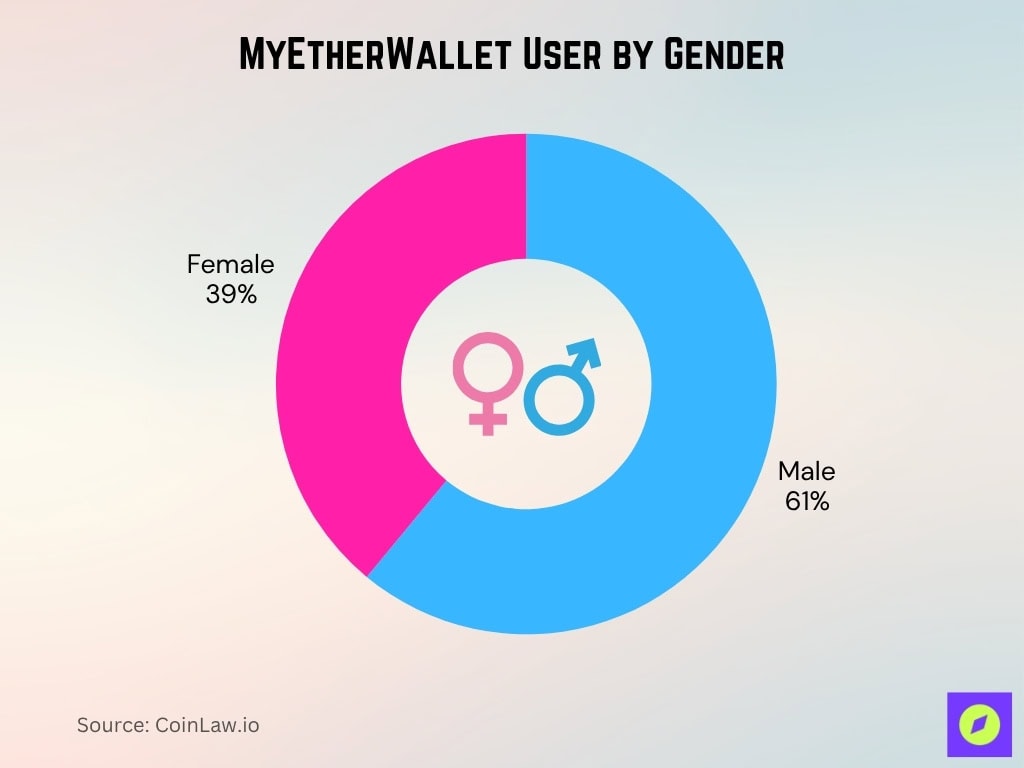 MyEtherWallet User by Gender