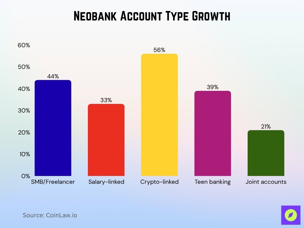 Neobank Account Type Growth