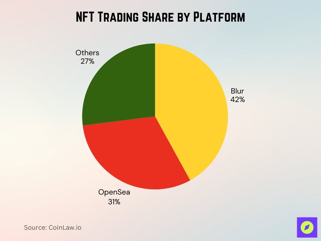 NFT Trading Share by Platform