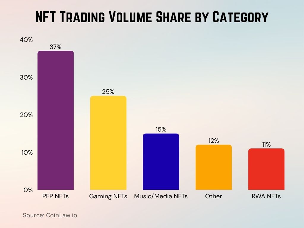 NFT Trading Volume Share by Category