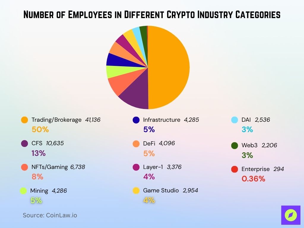 Number of Employees in Different Crypto Industry Categories