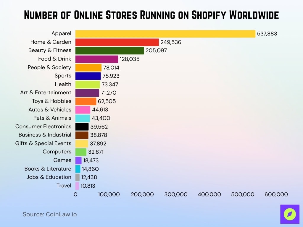 Number of Online Stores Running on Shopify Worldwide
