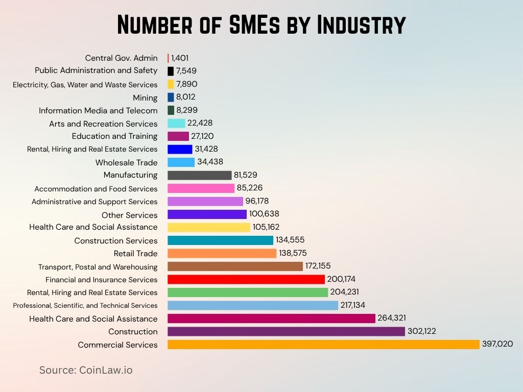 Number of SMEs by Industry