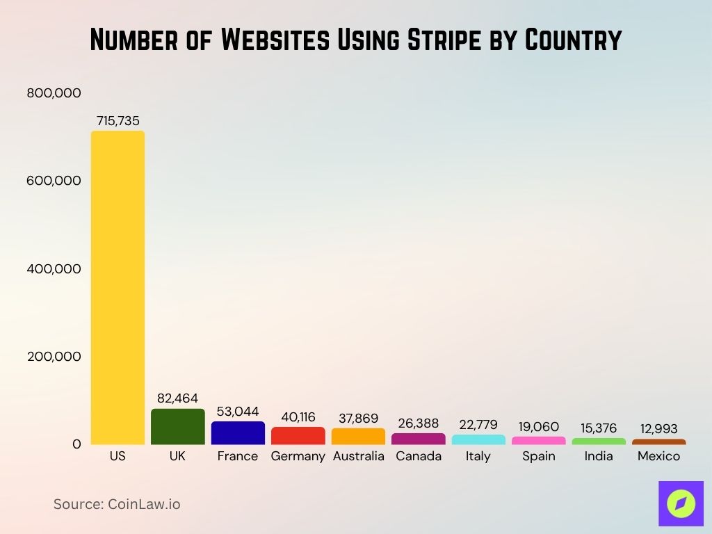 Number Of Websites Using Stripe By Country