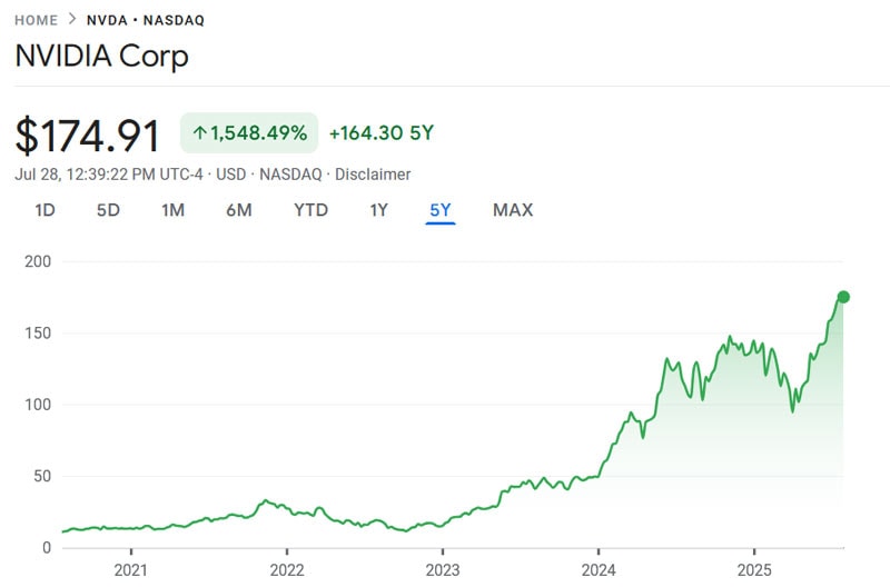 Nvidia Stock Price Chart 28 July