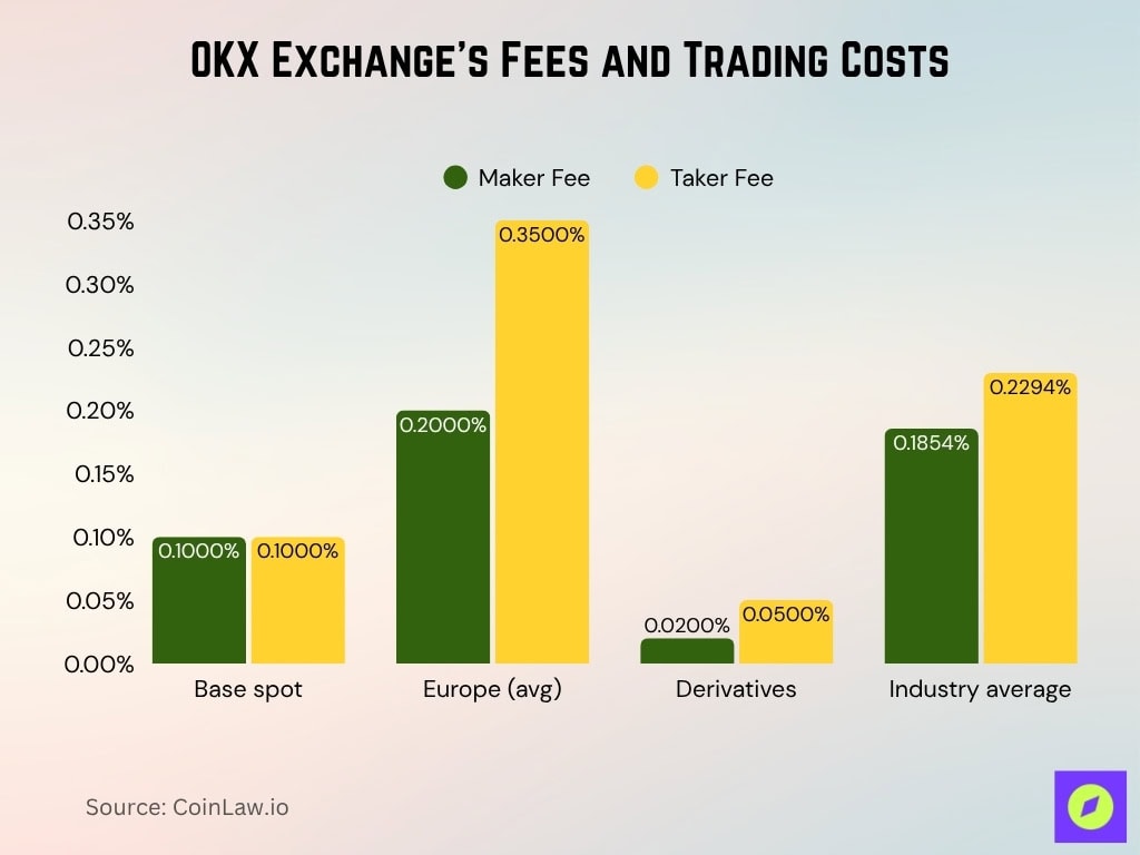 OKX Exchange's Fees and Trading Costs