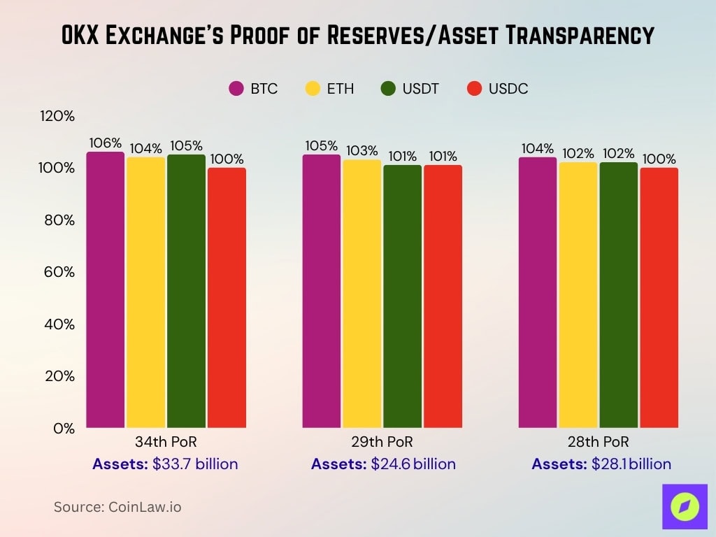 OKX Exchange's Proof of ReservesAsset Transparency