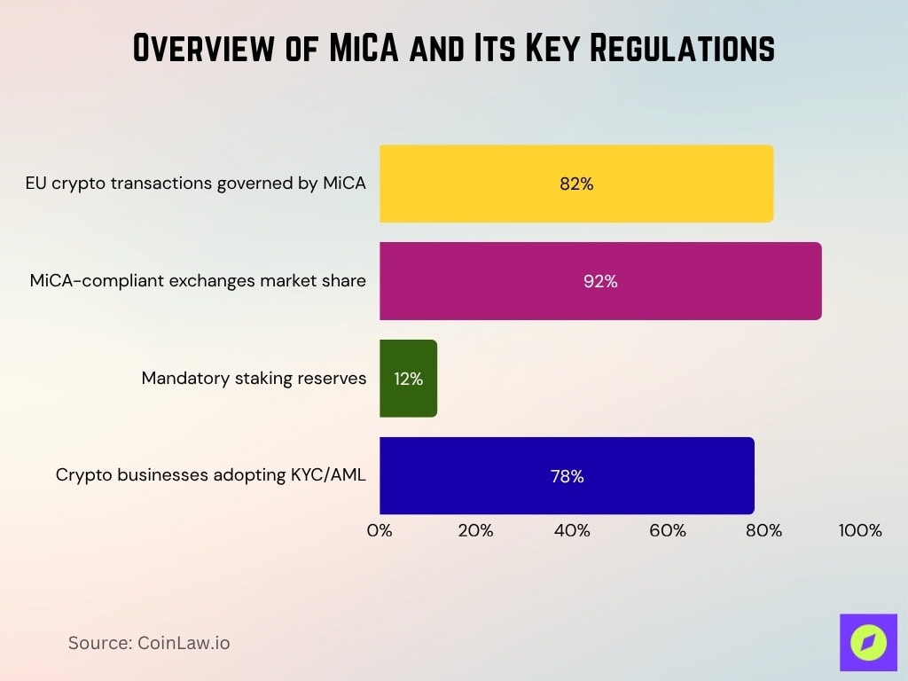 Overview of MiCA and Its Key Regulations