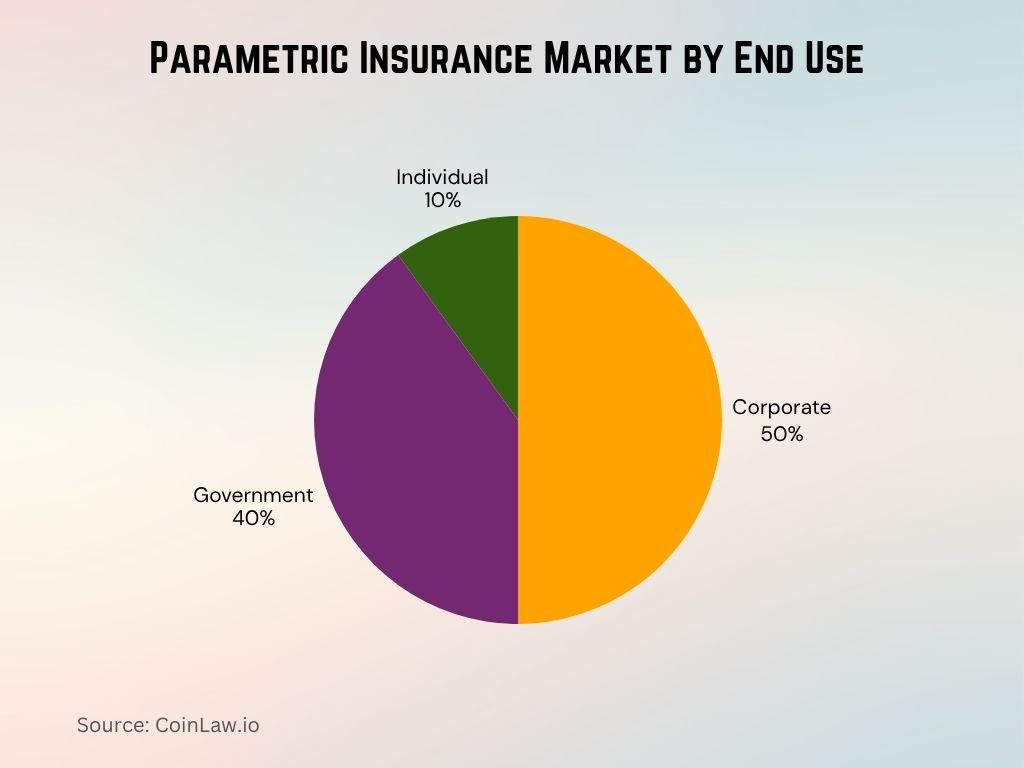 Parametric Insurance Market by End Use