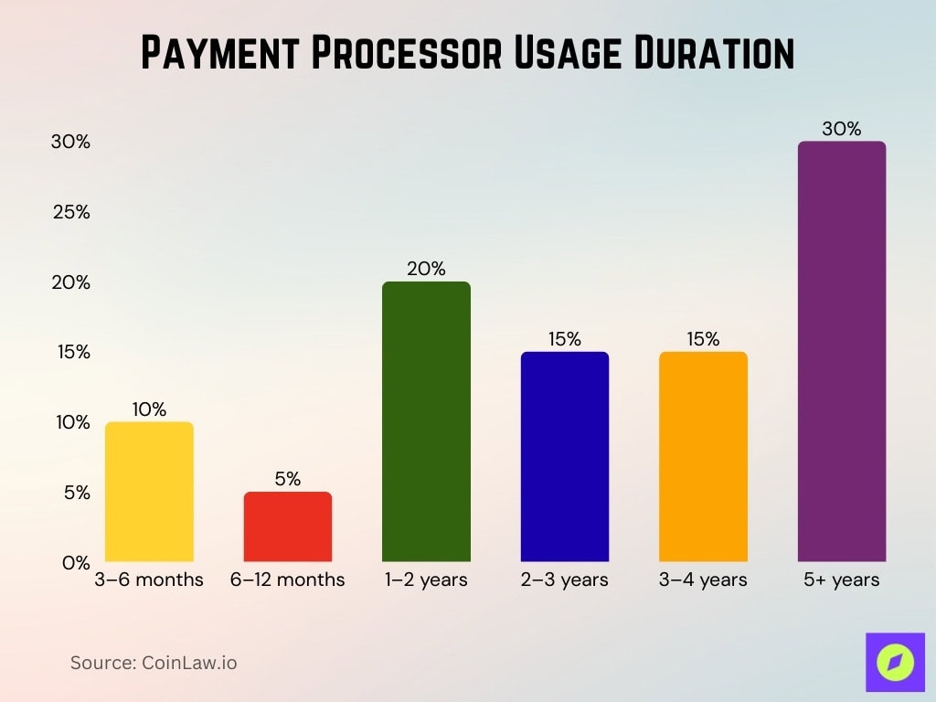Payment Processor Usage Duration
