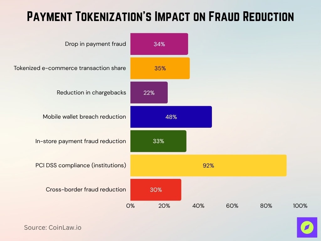 Payment Tokenization's Impact on Fraud Reduction