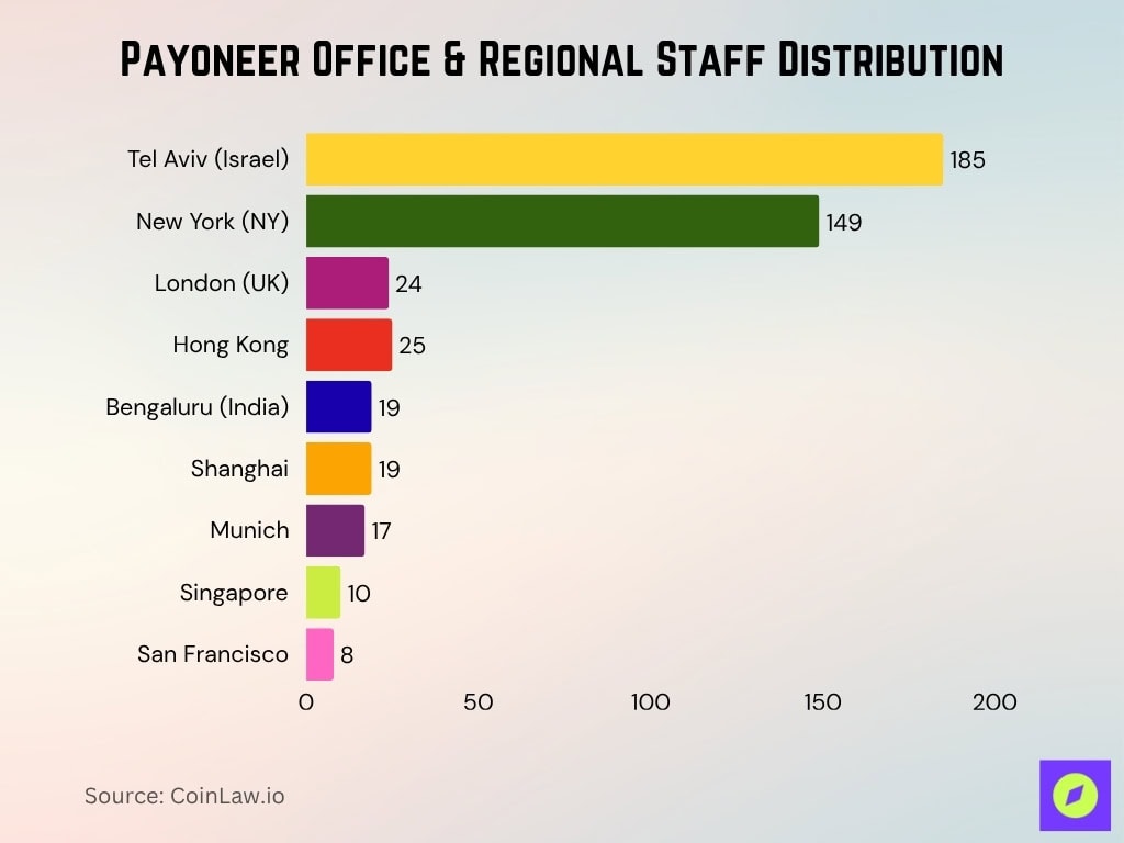 Payoneer Office & Regional Staff Distribution