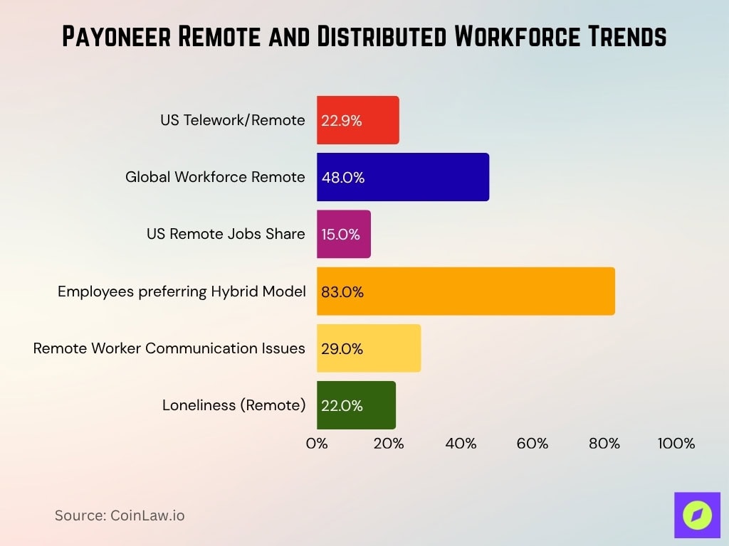 Payoneer Remote And Distributed Workforce Trends