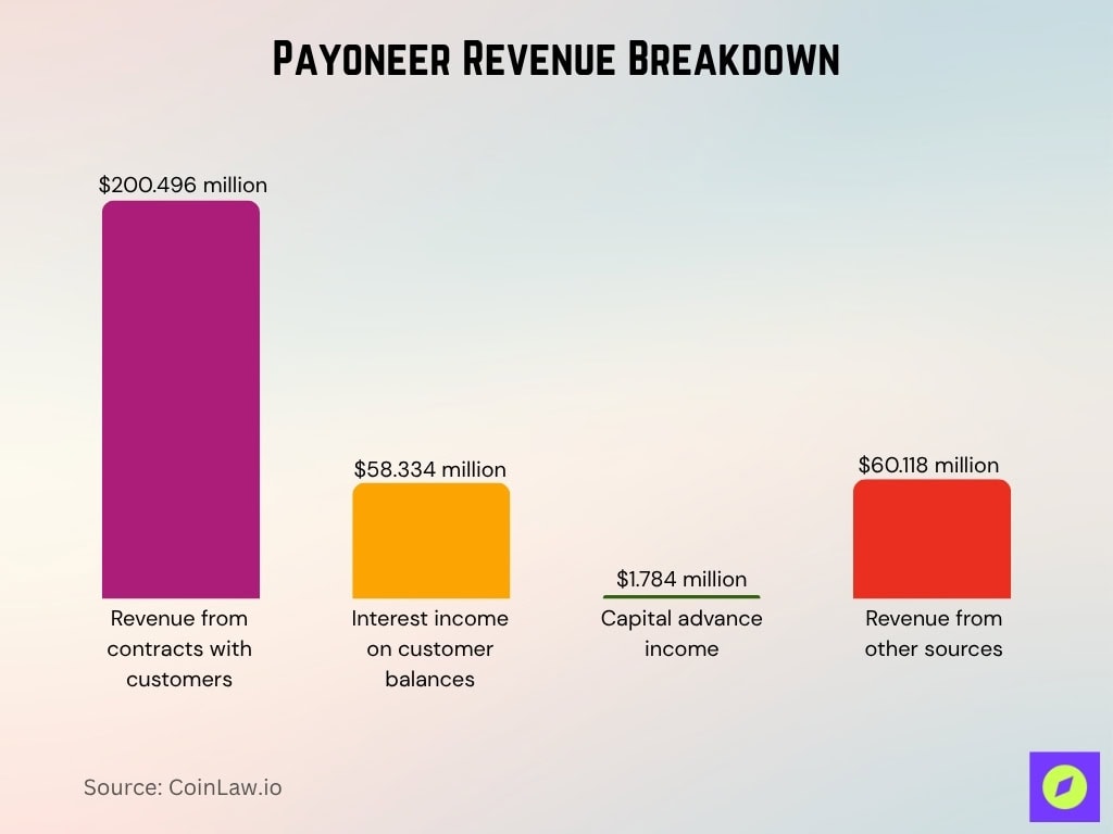Payoneer Revenue Breakdown
