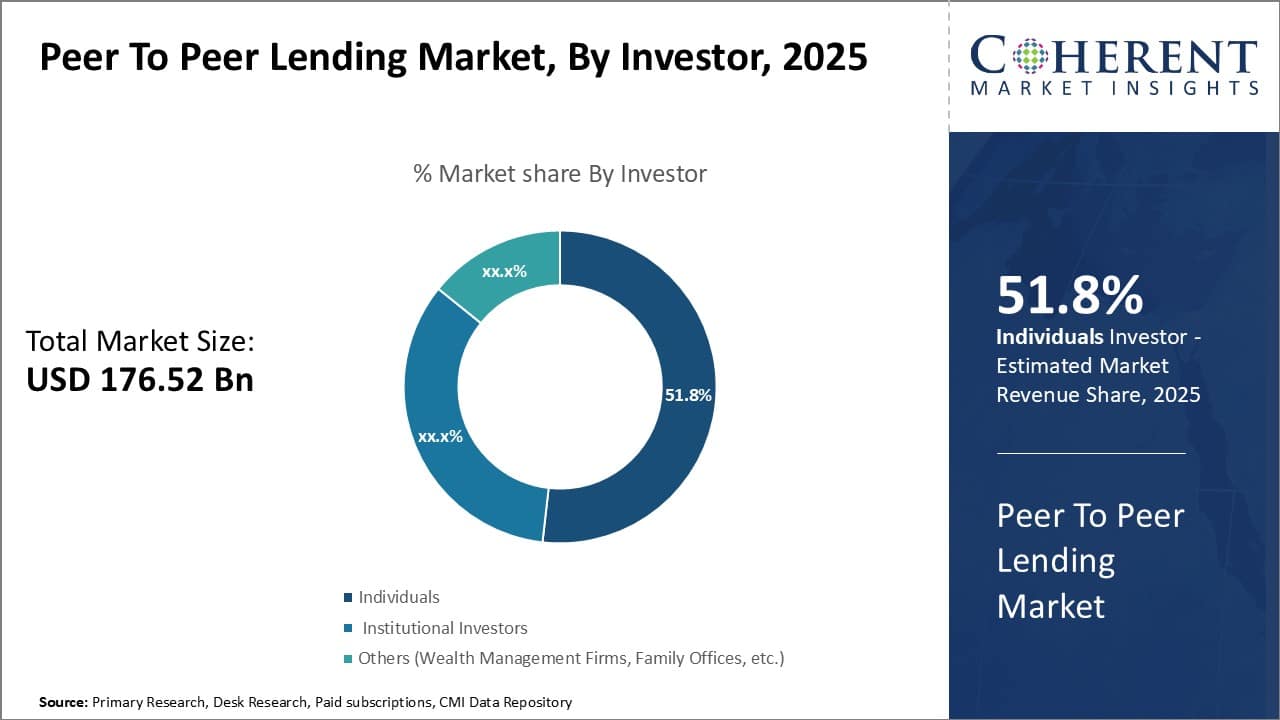 Peer-to-Peer (P2P) Lending Market by Investor Type – 2025 Insights