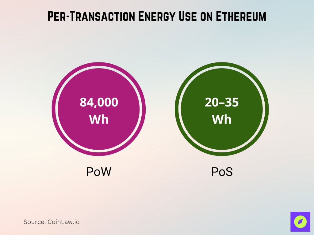 Per Transaction Energy Use On Ethereum