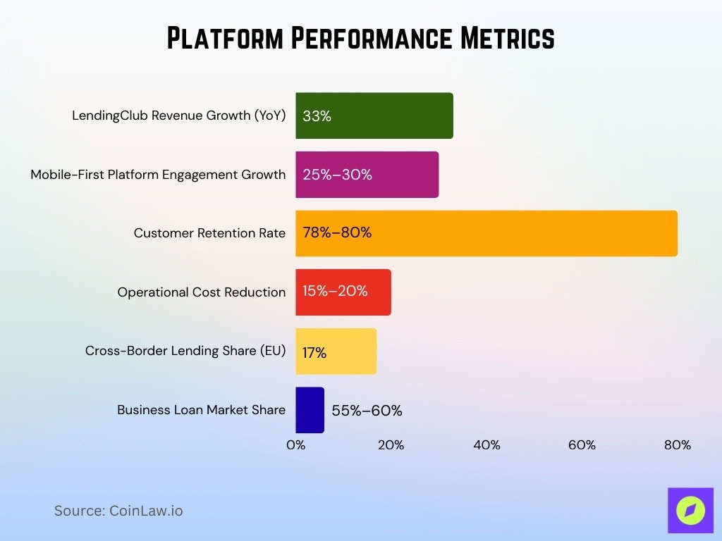 Platform Performance Metrics