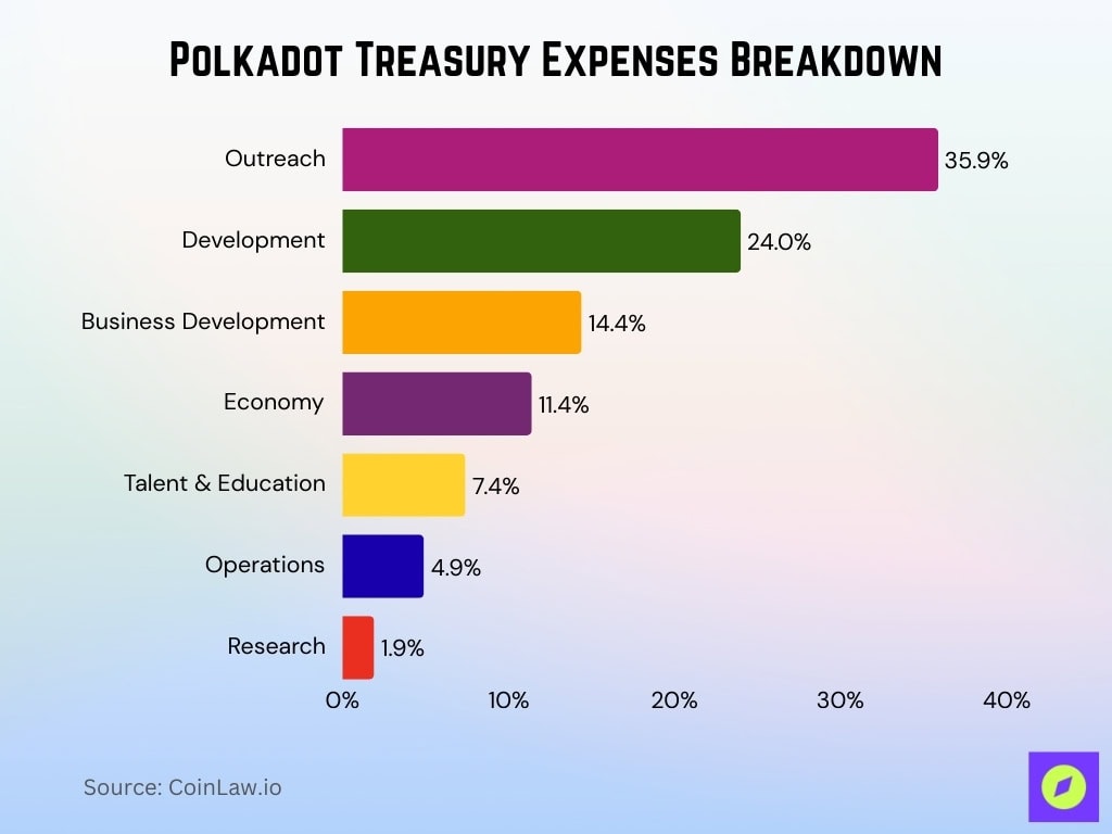 Polkadot Treasury Expenses Breakdown