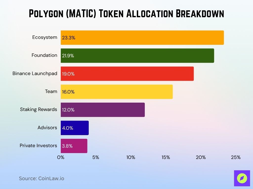 Polygon (MATIC) Token Allocation Breakdown