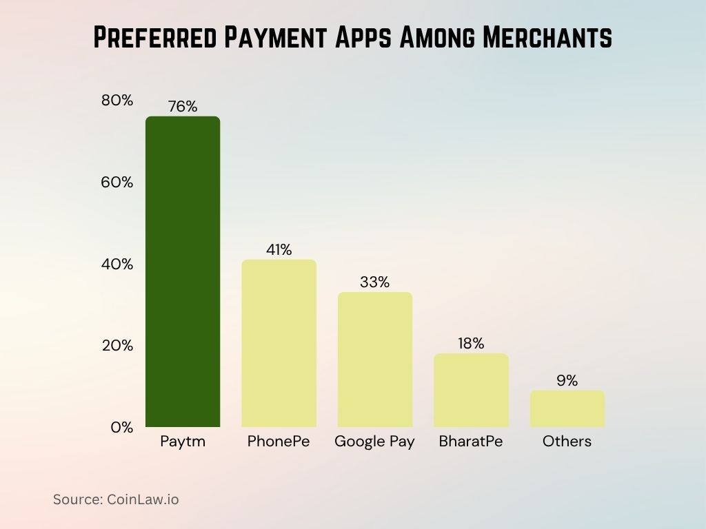 Preferred Payment Apps Among Merchants