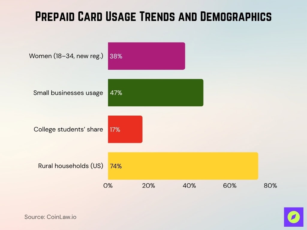 Prepaid Card Usage Trends And Demographics