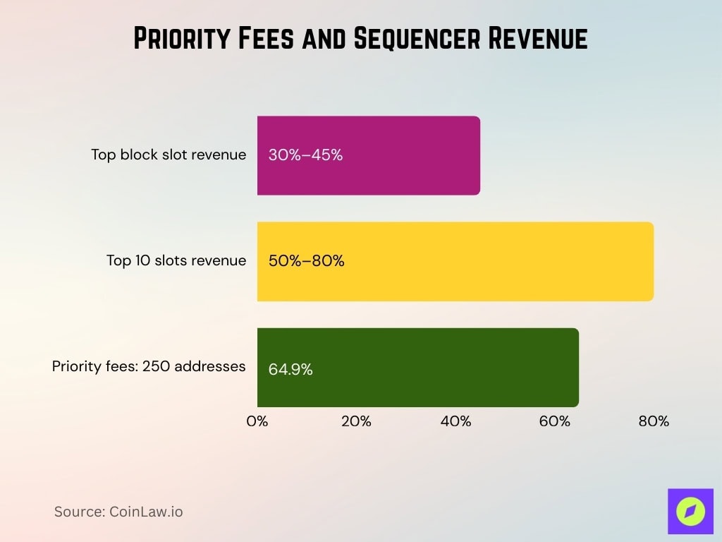 Priority Fees And Sequencer Revenue