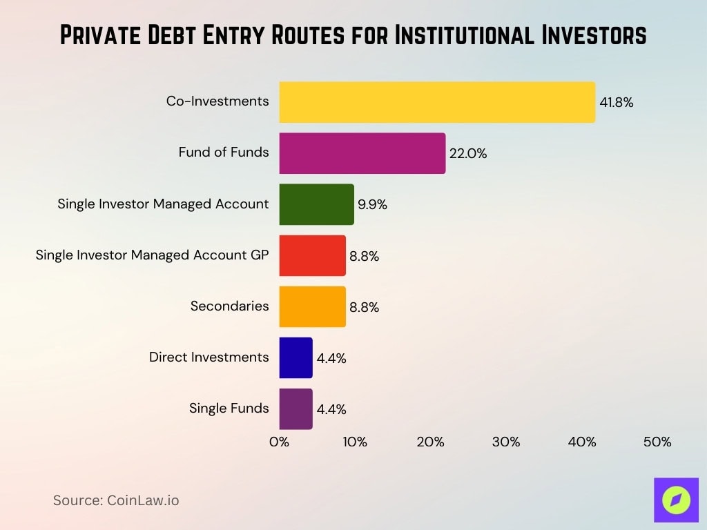 Private Debt Entry Routes For Institutional Investors