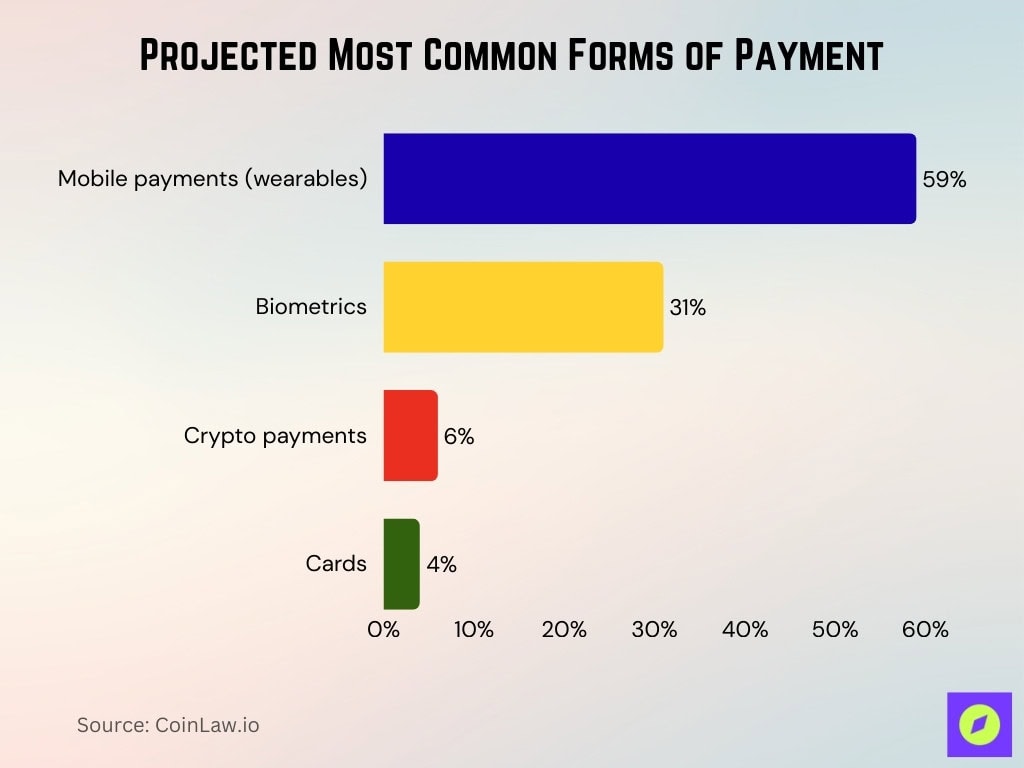 Projected Most Common Forms of Payment