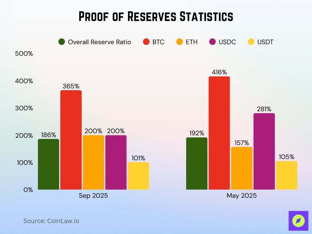 Proof Of Reserves Statistics