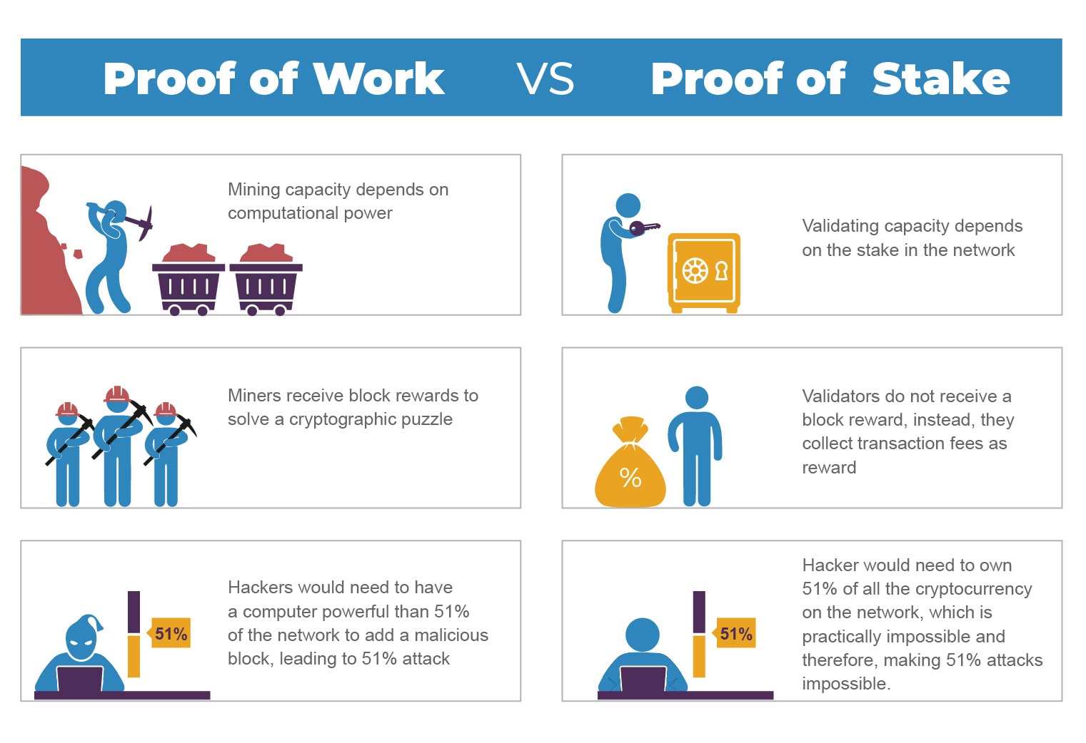 Proof of Work vs. Proof of Stake