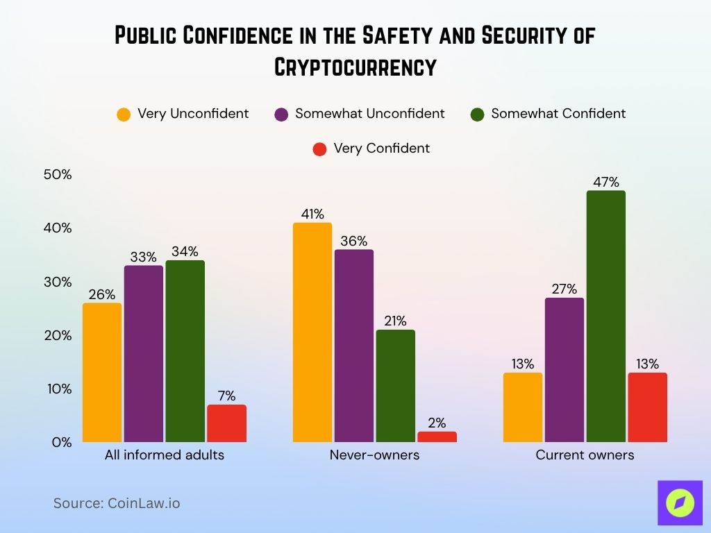 Public Confidence In The Safety And Security Of Cryptocurrency