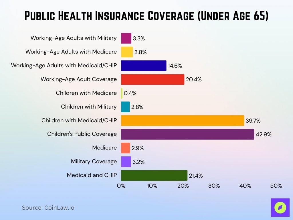 Public Health Insurance Coverage