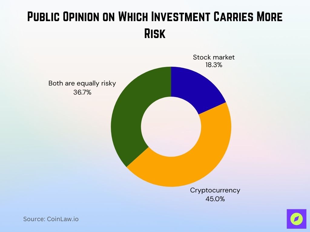 Public Opinion On Which Investment Carries More Risk