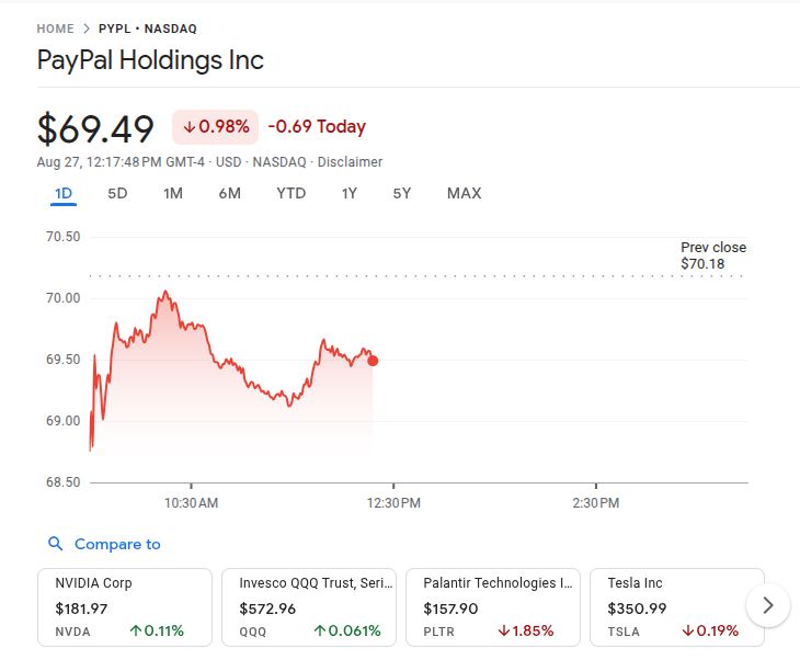Pypl Stock Price On 27th Aug