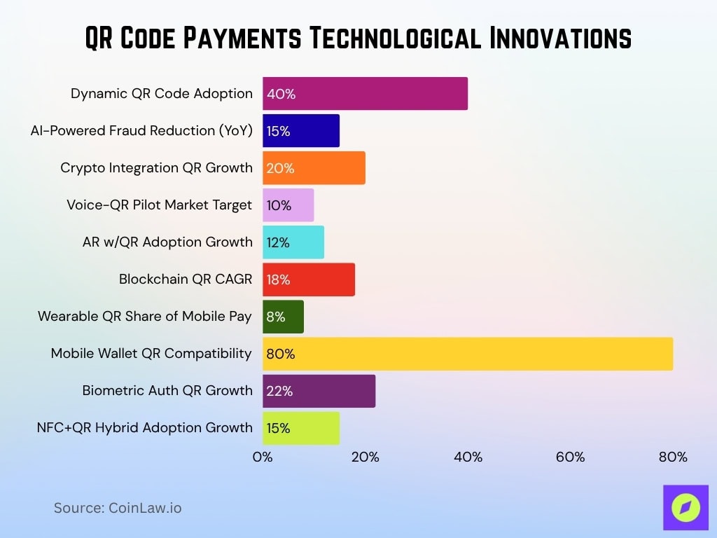 QR Code Payments Technological Innovations