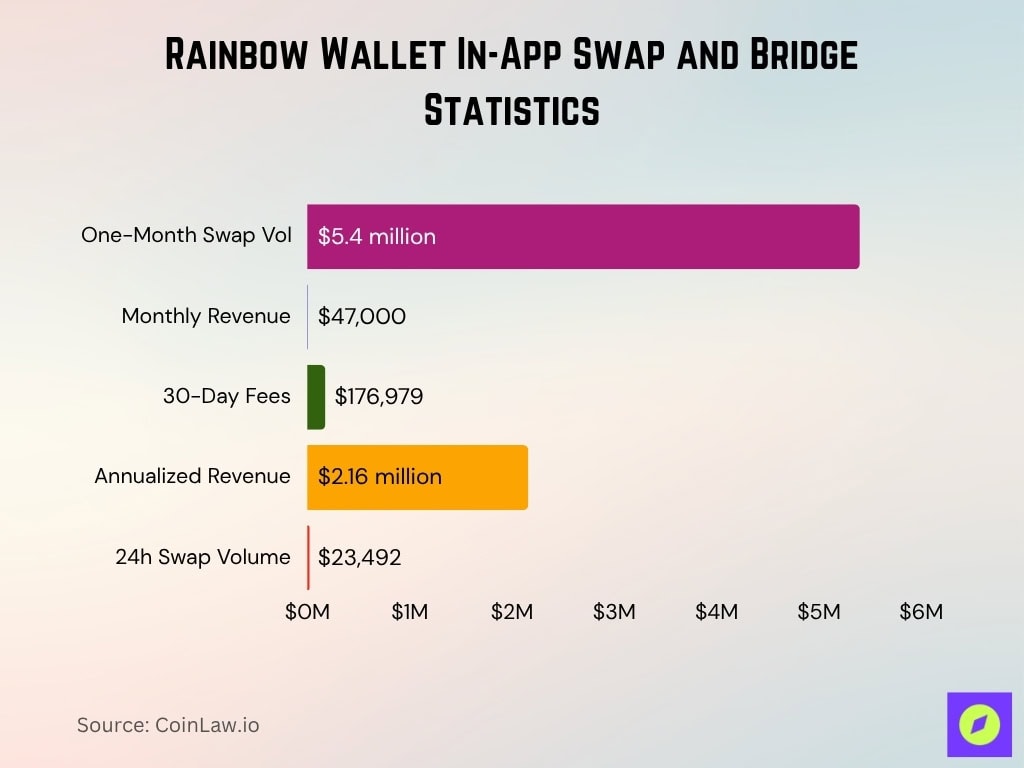 Rainbow Wallet In-App Swap and Bridge Statistics