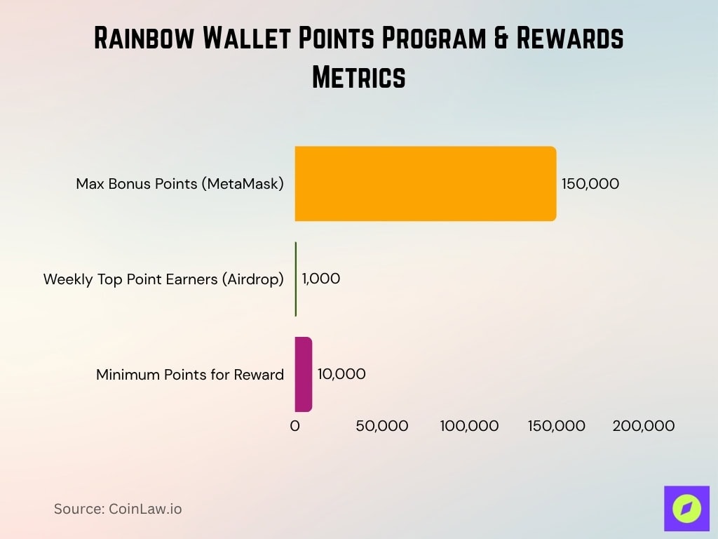 Rainbow Wallet Points Program Rewards Metrics