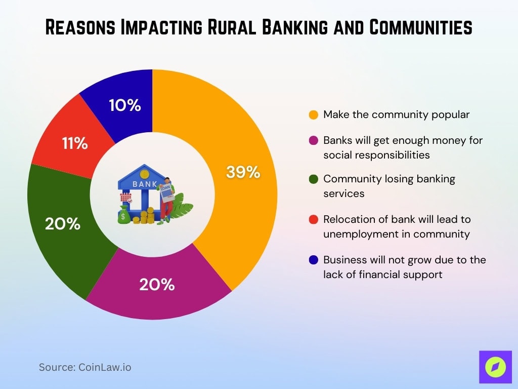 Reasons Impacting Rural Banking And Communities
