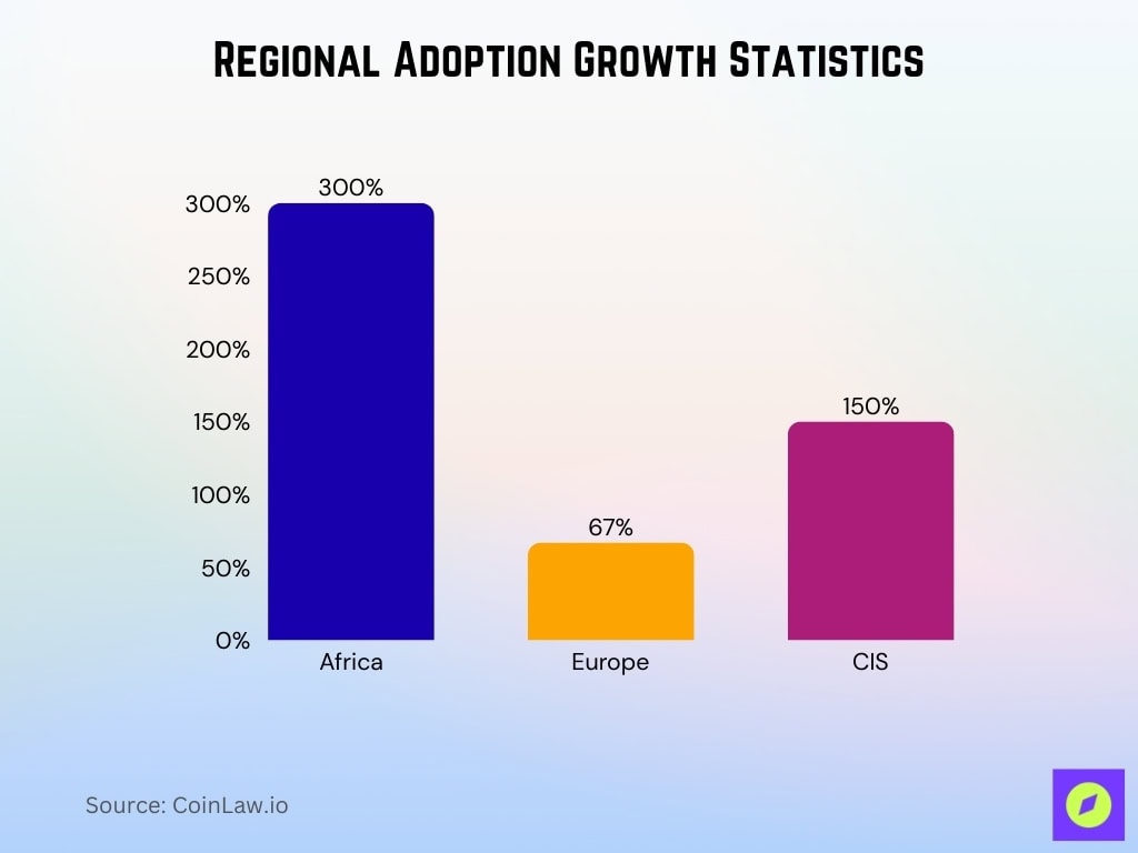 Regional Adoption Growth Statistics